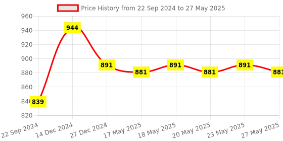 myntra.com Sparx Men Mesh Running Shoes sparx Price History Graph from 22 Sep 2024 to 27 May 2025