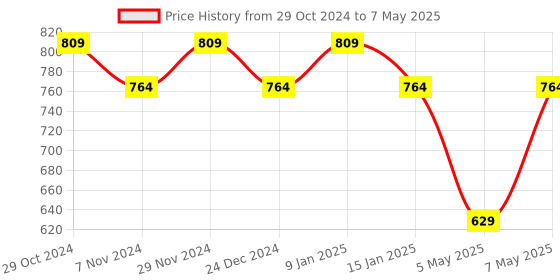 myntra.com Sparx Men Mesh Running Shoes sparx Price History Graph from 29 Oct 2024 to 7 May 2025