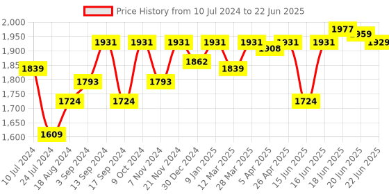 myntra.com Sparx Men Mesh Running Shoes sparx Price History Graph from 10 Jul 2024 to 22 Jun 2025