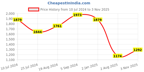 myntra.com Sparx Men Mesh Running Shoes sparx Price History Graph from 10 Jul 2024 to 3 Nov 2025