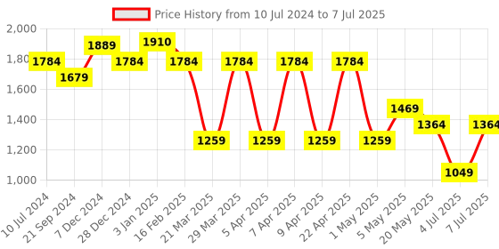 myntra.com Sparx Men Mesh Running Shoes sparx Price History Graph from 10 Jul 2024 to 7 Jul 2025