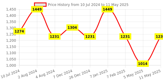 myntra.com Sparx Men Mesh Running Shoes sparx Price History Graph from 10 Jul 2024 to 11 May 2025