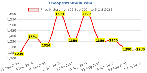 myntra.com Sparx Men Mesh Running Shoes sparx Price History Graph from 21 Sep 2024 to 5 Oct 2025