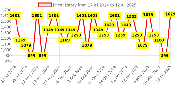 myntra.com Sparx Men Mesh Running Shoes sparx Price History Graph from 17 Jul 2024 to 12 Jul 2025