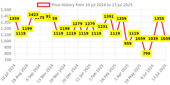 myntra.com Sparx Men Mesh Running Shoes sparx Price History Graph from 10 Jul 2024 to 13 Jul 2025