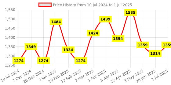 myntra.com Sparx Men Mesh Running Shoes sparx Price History Graph from 10 Jul 2024 to 1 Jul 2025