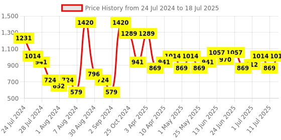 myntra.com Sparx Men Mesh Running Shoes sparx Price History Graph from 24 Jul 2024 to 11 Jul 2025
