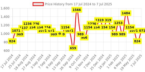myntra.com Sparx Men Mesh Running Shoes sparx Price History Graph from 17 Jul 2024 to 7 Jul 2025