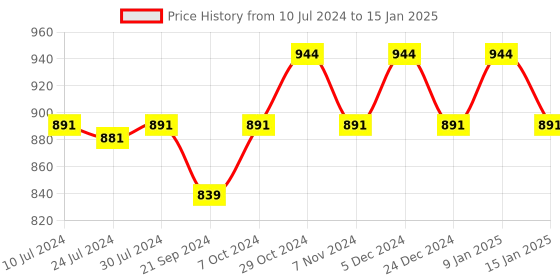 myntra.com Sparx Men Mesh Running Shoes sparx Price History Graph from 10 Jul 2024 to 15 Jan 2025