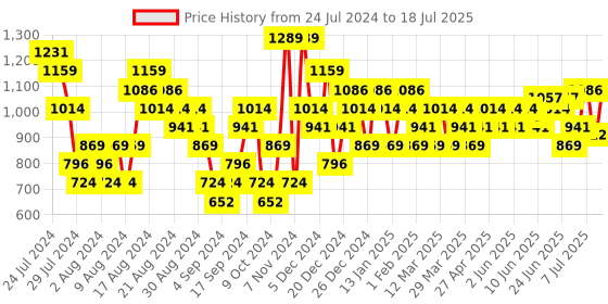 myntra.com Sparx Men Mesh Running Shoes sparx Price History Graph from 24 Jul 2024 to 11 Jul 2025