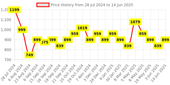 myntra.com Sparx Men Mesh Running Shoes sparx Price History Graph from 28 Jul 2024 to 14 Jun 2025
