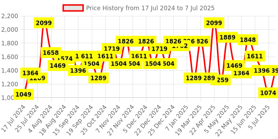 myntra.com Sparx Men Mesh Running Shoes sparx Price History Graph from 17 Jul 2024 to 7 Jul 2025