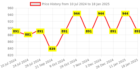 myntra.com Sparx Men Mesh Running Shoes sparx Price History Graph from 10 Jul 2024 to 18 Jan 2025