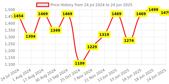 myntra.com Sparx Men Mesh Running Shoes sparx Price History Graph from 24 Jul 2024 to 24 Jun 2025