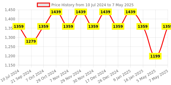 myntra.com Sparx Men Mesh Running Shoes sparx Price History Graph from 10 Jul 2024 to 7 May 2025