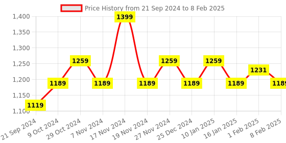 myntra.com Sparx Men Mesh Running Shoes sparx Price History Graph from 21 Sep 2024 to 8 Feb 2025