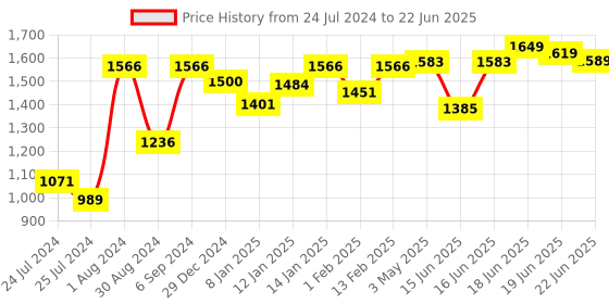 myntra.com Sparx Men Mesh Running Shoes sparx Price History Graph from 24 Jul 2024 to 22 Jun 2025