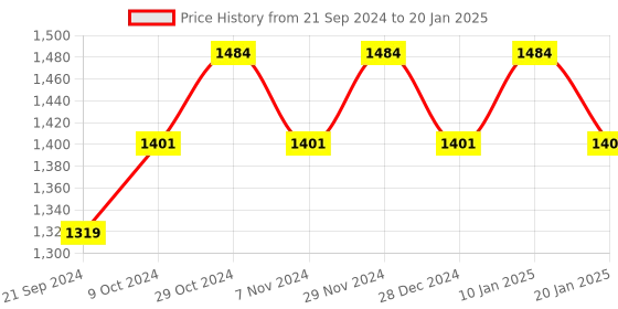 myntra.com Sparx Men Mesh Running Shoes sparx Price History Graph from 21 Sep 2024 to 20 Jan 2025