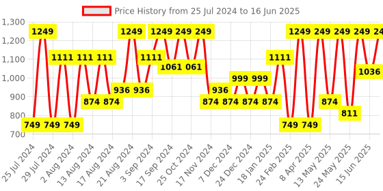 myntra.com Sparx Men Mesh Running Shoes sparx Price History Graph from 25 Jul 2024 to 16 Jun 2025