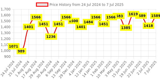 myntra.com Sparx Men Mesh Running Shoes sparx Price History Graph from 24 Jul 2024 to 7 Jul 2025