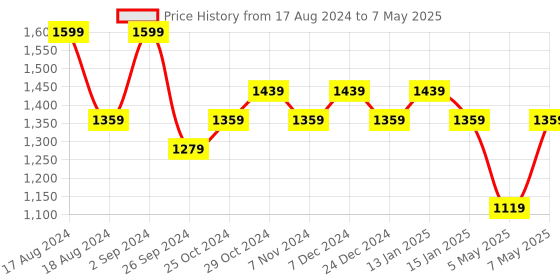 myntra.com Sparx Men Mesh Running Shoes sparx Price History Graph from 17 Aug 2024 to 7 May 2025