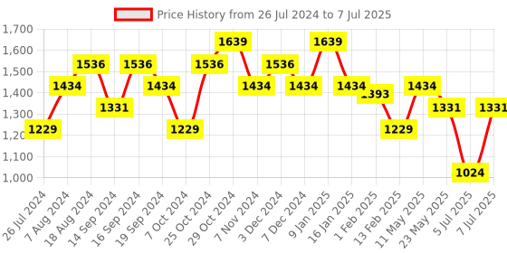myntra.com Sparx Men Mesh Running Shoes sparx Price History Graph from 26 Jul 2024 to 7 Jul 2025