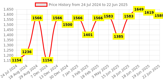 myntra.com Sparx Men Mesh Running Shoes sparx Price History Graph from 24 Jul 2024 to 22 Jun 2025