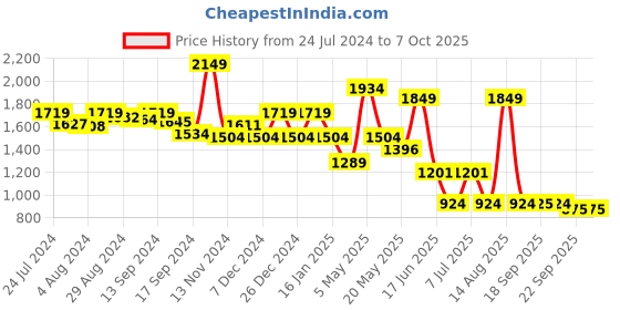 myntra.com Sparx Men Mesh Running Shoes sparx Price History Graph from 24 Jul 2024 to 7 Oct 2025