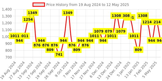 myntra.com Sparx Men Mesh Running Shoes sparx Price History Graph from 19 Aug 2024 to 12 May 2025