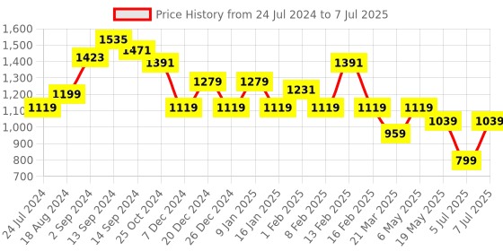 myntra.com Sparx Men Mesh Running Shoes sparx Price History Graph from 24 Jul 2024 to 7 Jul 2025