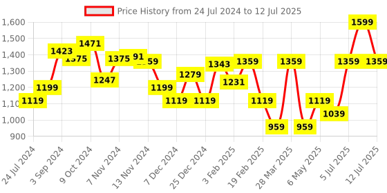myntra.com Sparx Men Mesh Running Shoes sparx Price History Graph from 24 Jul 2024 to 12 Jul 2025