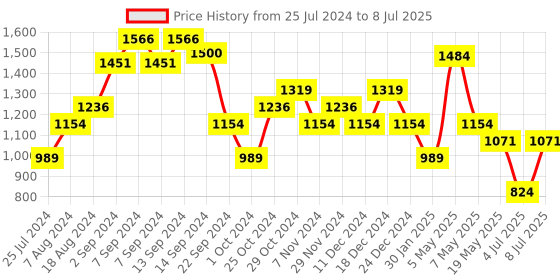 myntra.com Sparx Men Mesh Running Shoes sparx Price History Graph from 25 Jul 2024 to 8 Jul 2025
