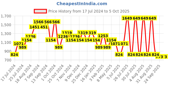 myntra.com Sparx Men Mesh Running Shoes sparx Price History Graph from 17 Jul 2024 to 5 Oct 2025