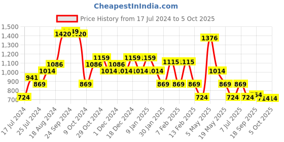 myntra.com Sparx Men Mesh Running Shoes sparx Price History Graph from 17 Jul 2024 to 5 Oct 2025