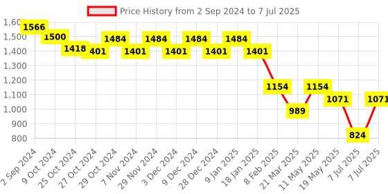 myntra.com Sparx Men Mesh Running Shoes sparx Price History Graph from 2 Sep 2024 to 7 Jul 2025