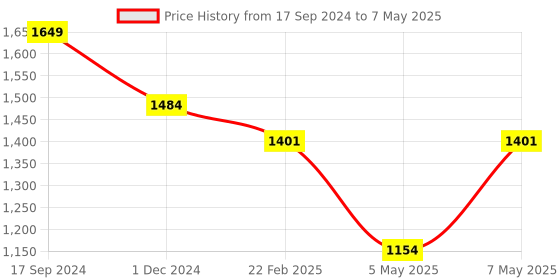 myntra.com Sparx Men Mesh Running Shoes sparx Price History Graph from 17 Sep 2024 to 7 May 2025