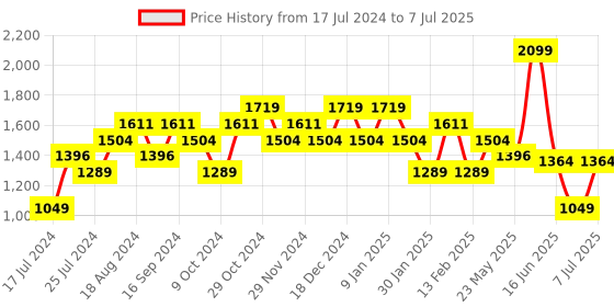 myntra.com Sparx Men Mesh Running Shoes sparx Price History Graph from 17 Jul 2024 to 7 Jul 2025