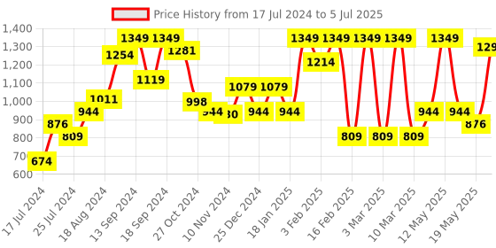myntra.com Sparx Men Mesh Running Shoes sparx Price History Graph from 17 Jul 2024 to 5 Jul 2025