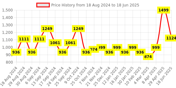 myntra.com Sparx Men Mesh Running Shoes sparx Price History Graph from 18 Aug 2024 to 18 Jun 2025
