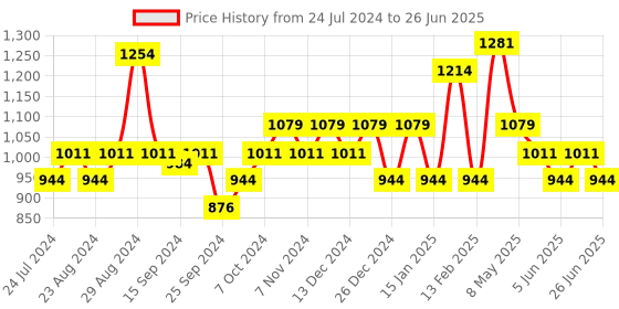 myntra.com Sparx Men Mesh Running Shoes sparx Price History Graph from 24 Jul 2024 to 26 Jun 2025