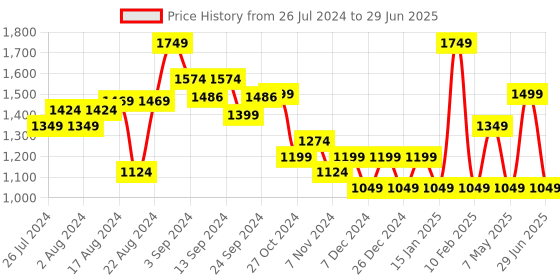 myntra.com Sparx Men Mesh Running Shoes sparx Price History Graph from 26 Jul 2024 to 29 Jun 2025