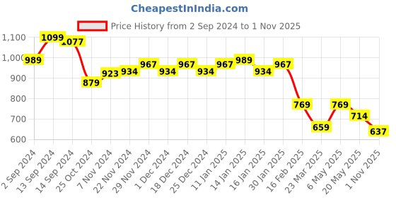 myntra.com Sparx Men Mesh Running Shoes sparx Price History Graph from 2 Sep 2024 to 1 Nov 2025