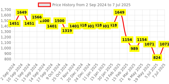 myntra.com Sparx Men Mesh Running Shoes sparx Price History Graph from 2 Sep 2024 to 7 Jul 2025