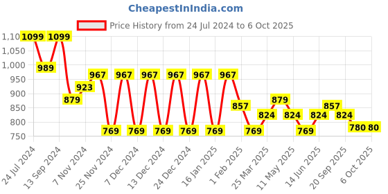 myntra.com Sparx Men Mesh Running Shoes sparx Price History Graph from 24 Jul 2024 to 5 Oct 2025
