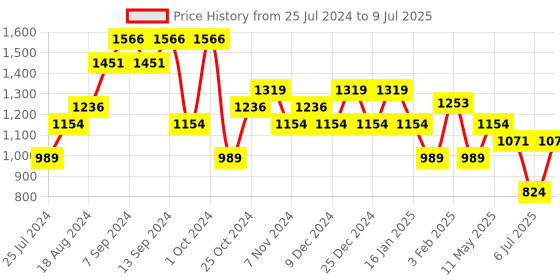 myntra.com Sparx Men Mesh Running Shoes sparx Price History Graph from 25 Jul 2024 to 9 Jul 2025