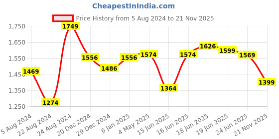 myntra.com Sparx Men Mesh Running Shoes sparx Price History Graph from 5 Aug 2024 to 21 Nov 2025