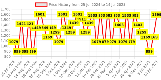 myntra.com Sparx Men Mesh Running Shoes sparx Price History Graph from 25 Jul 2024 to 14 Jul 2025