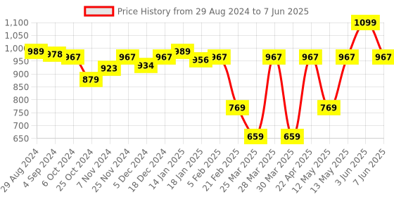 myntra.com Sparx Men Mesh Running Shoes sparx Price History Graph from 29 Aug 2024 to 7 Jun 2025