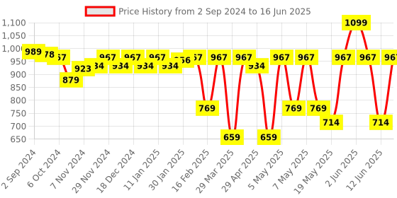 myntra.com Sparx Men Mesh Running Shoes sparx Price History Graph from 2 Sep 2024 to 16 Jun 2025