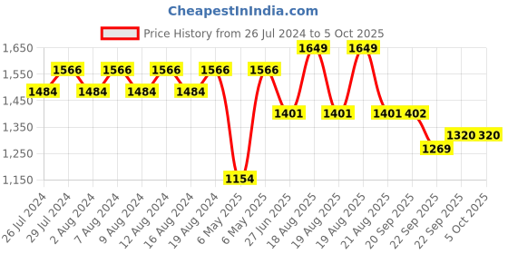 myntra.com Sparx Men Mesh Running Shoes sparx Price History Graph from 26 Jul 2024 to 5 Oct 2025